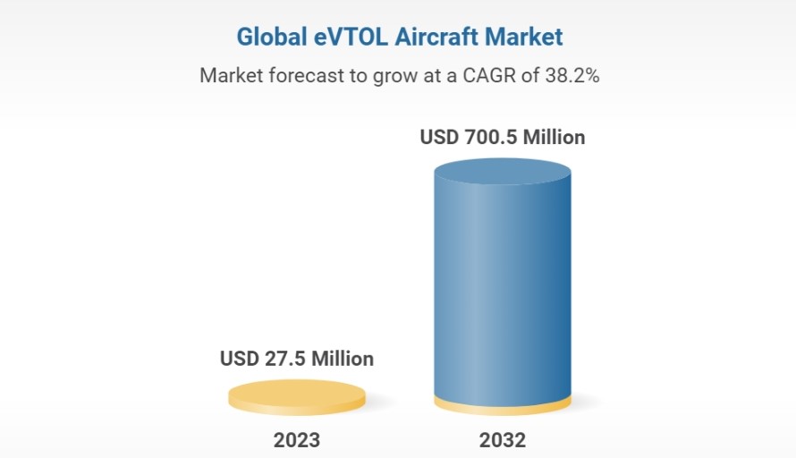 Global-eVTOL-Market-2032 - eVTOL Insights