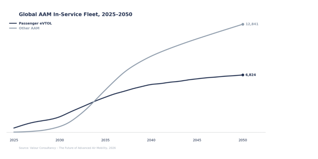 Screenshot 2026-06-11 at 093417 - eVTOL Insights Line chart comparing in‑service fleet: Passenger eVTOL grows to 6,824 by 2050; Other AAM reaches 12,841 by 2050.