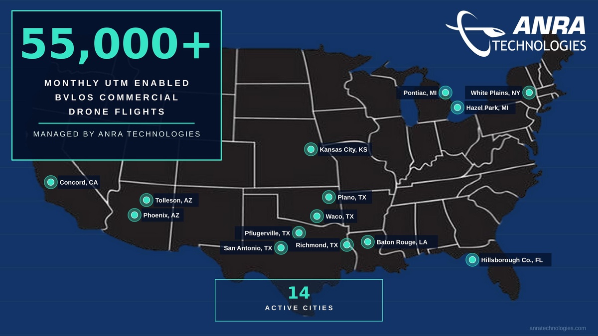 Map of the United States showing 14 active BVLOS drone flight cities with markers at Concord CA, Tolleson AZ, Phoenix AZ, San Antonio TX, Pflugerville TX, Richmond TX, Plano TX, Waco TX, Baton Rouge LA, Hillsborough Co FL, Pontiac MI, Hazel Park MI, White Plains NY, and Kansas City KS, managed by ANRA Technologies (55,000+ monthly flights).