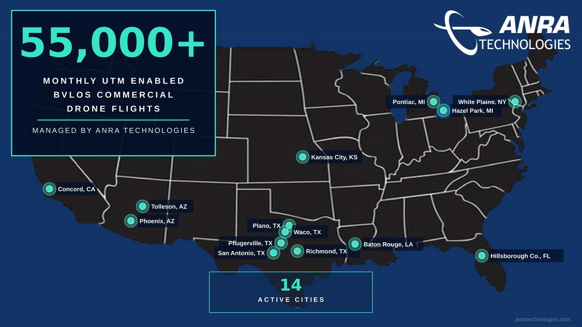 Infographic map of the United States showing 14 active cities where ANRA Technologies manages BVLOS drone flights, 55,000+ monthly UTM-enabled flights.