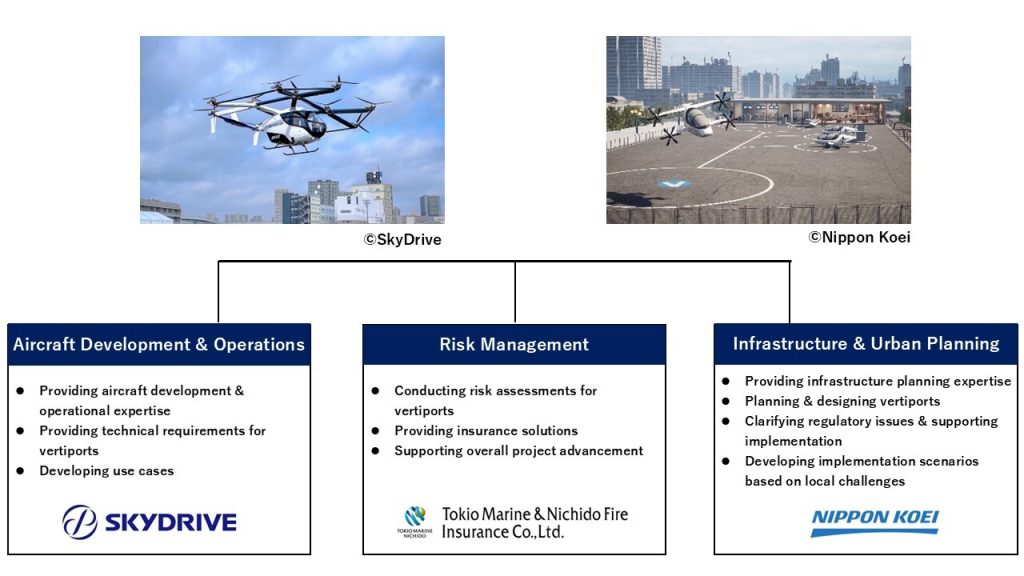 Roles of Each Company - eVTOL Insights Infographic showing two drone photos and three department panels: Aircraft Development & Operations, Risk Management, Infrastructure & Urban Planning, with SkyDrive and Nippon Koei logos.